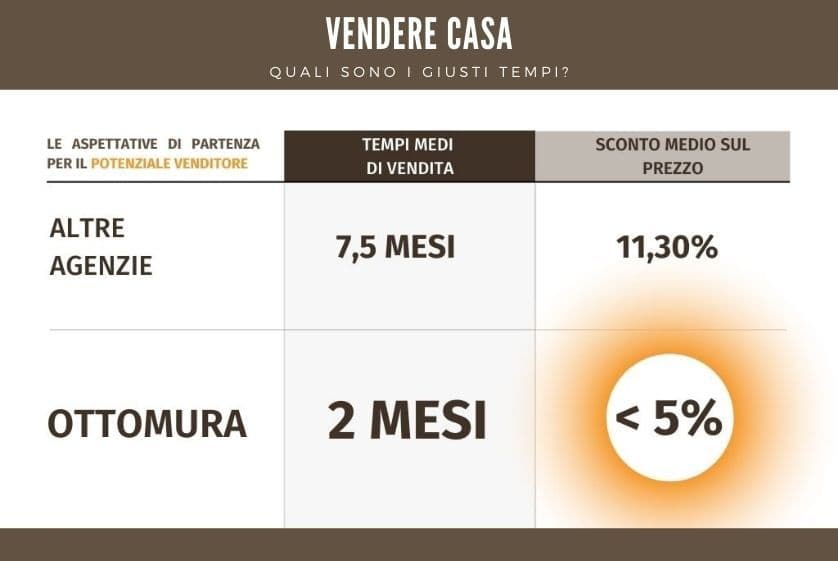 Vendere Casa, quali sono i giusti tempi?